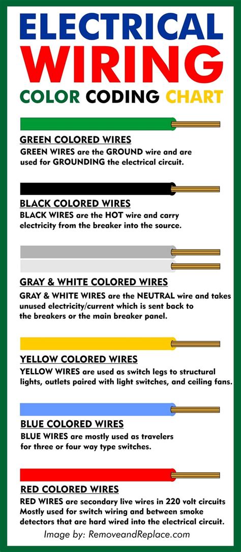 electrical box red black yellow black white|electrical wire color codes uk.